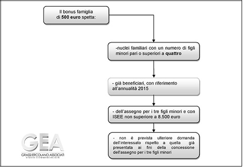 Bonus Famiglia Schema Semplificativo